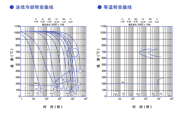 DC11模具鋼質量特性