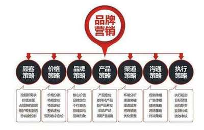 品牌營銷戰略規劃與企業形象策劃 雙輪驅動，贏在市場